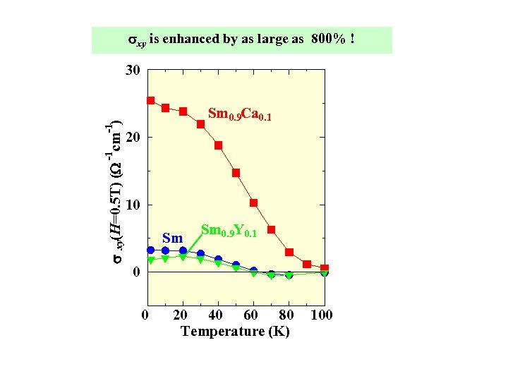 sxy is enhanced by as large as 800% ! Sm 0. 9 Ca 0.