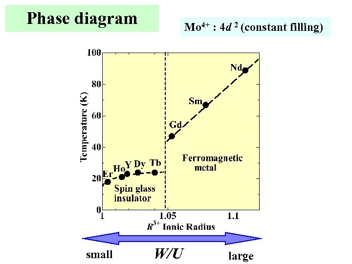 Phase diagram small Mo 4+ : 4 d 2 (constant filling) W/U large 