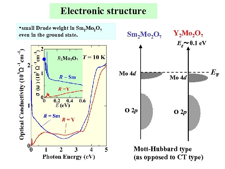 Electronic structure ・small Drude weight in Sm 2 Mo 2 O 7 even in