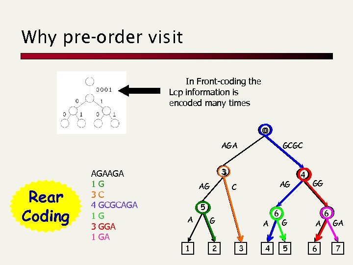 Why pre-order visit In Front-coding the Lcp information is encoded many times 0 0