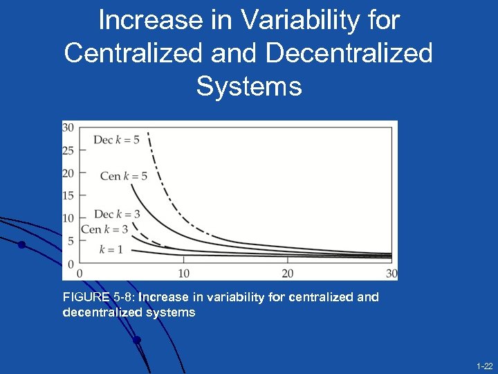 Increase in Variability for Centralized and Decentralized Systems FIGURE 5 -8: Increase in variability