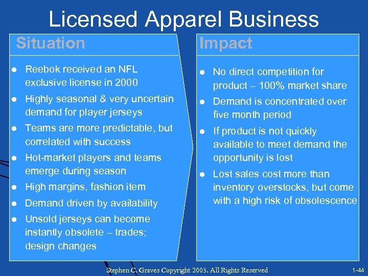 Licensed Apparel Business Situation Impact l Reebok received an NFL exclusive license in 2000