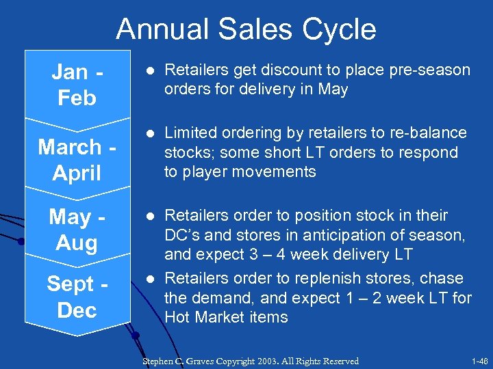 Annual Sales Cycle Jan Feb l Retailers get discount to place pre-season orders for