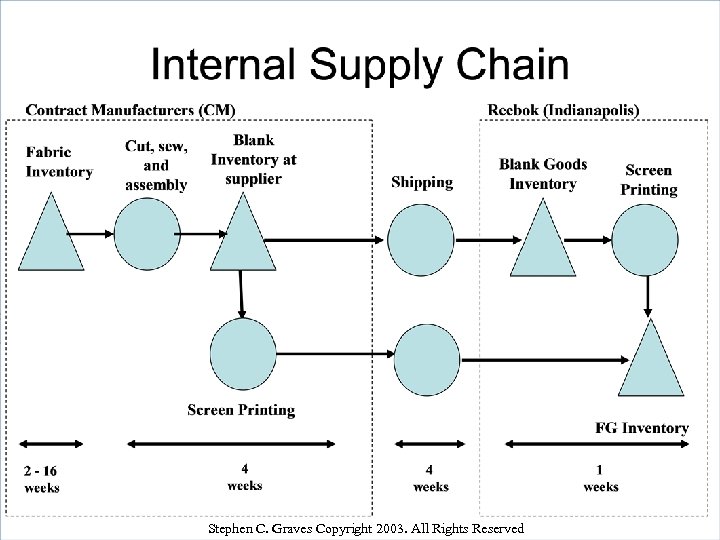 Stephen C. Graves Copyright 2003. All Rights Reserved 1 -49 