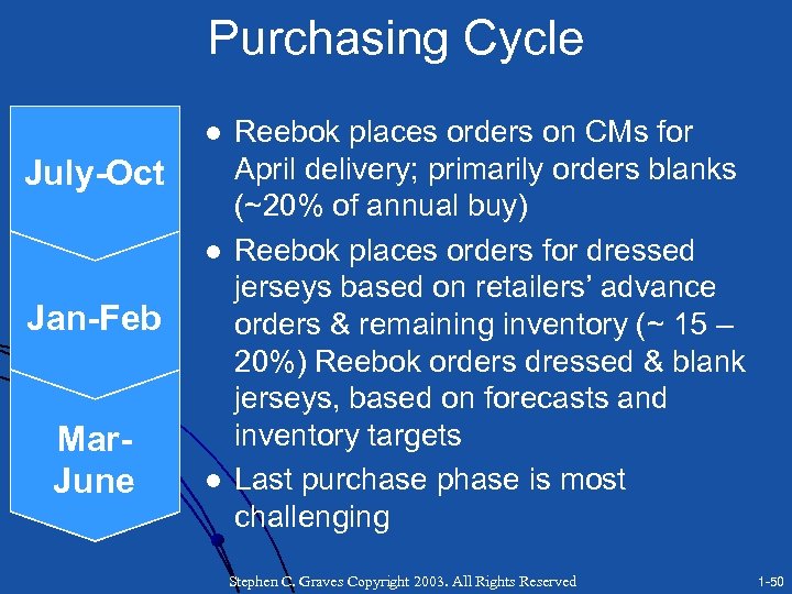 Purchasing Cycle l July-Oct l Jan-Feb Mar. June l Reebok places orders on CMs