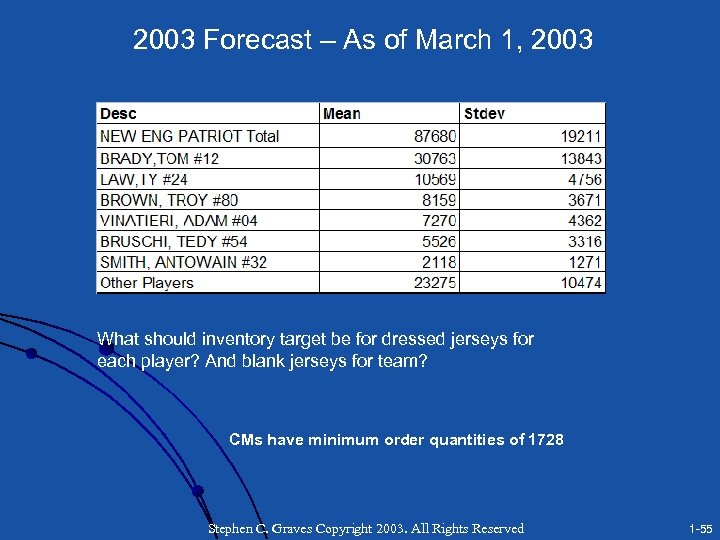 2003 Forecast – As of March 1, 2003 What should inventory target be for