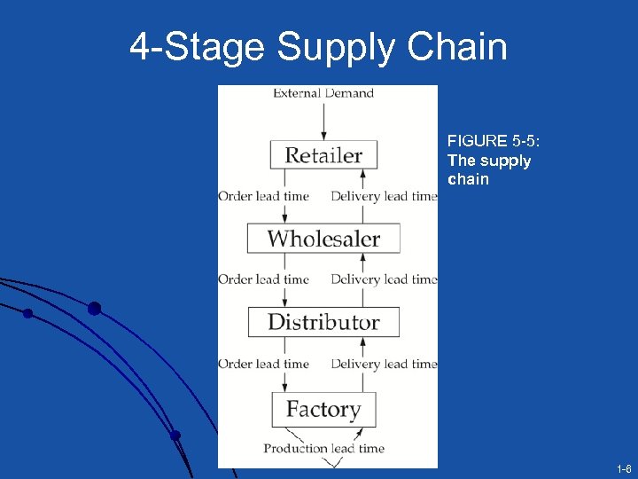 4 -Stage Supply Chain FIGURE 5 -5: The supply chain 1 -6 