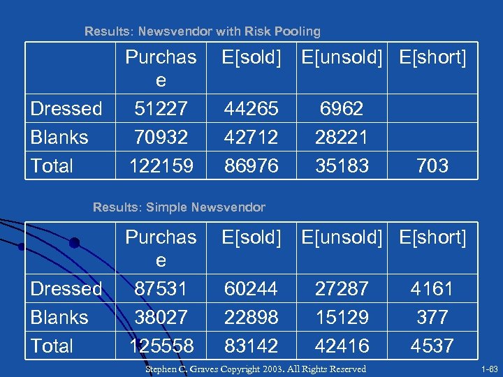 Results: Newsvendor with Risk Pooling Dressed Blanks Total Purchas e 51227 70932 122159 E[sold]