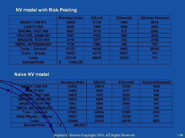 NV model with Risk Pooling Naïve NV model Stephen C. Graves Copyright 2003. All