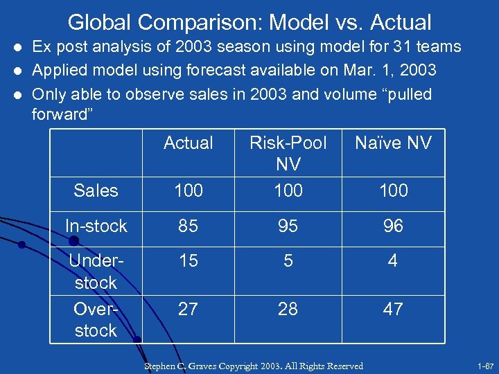 Global Comparison: Model vs. Actual l Ex post analysis of 2003 season using model