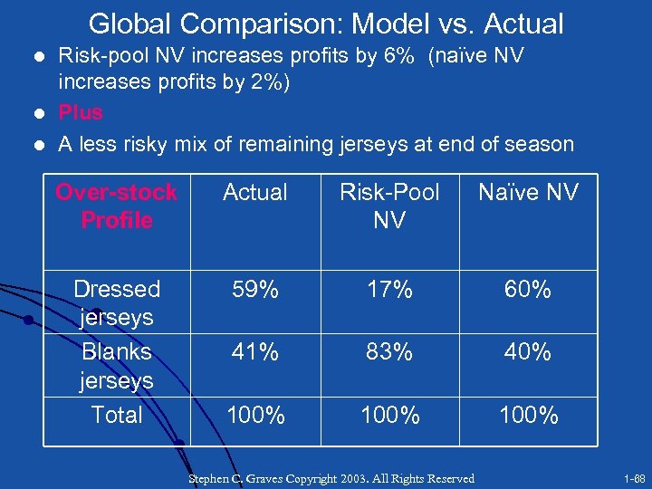 Global Comparison: Model vs. Actual l Risk-pool NV increases profits by 6% (naïve NV