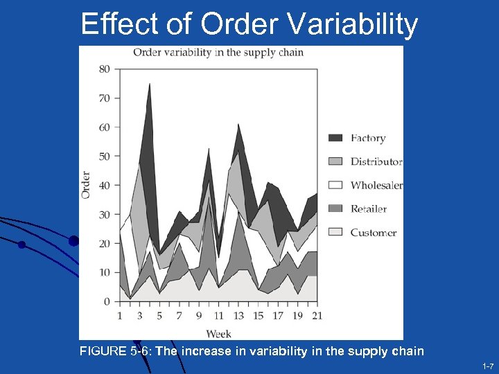 Effect of Order Variability FIGURE 5 -6: The increase in variability in the supply