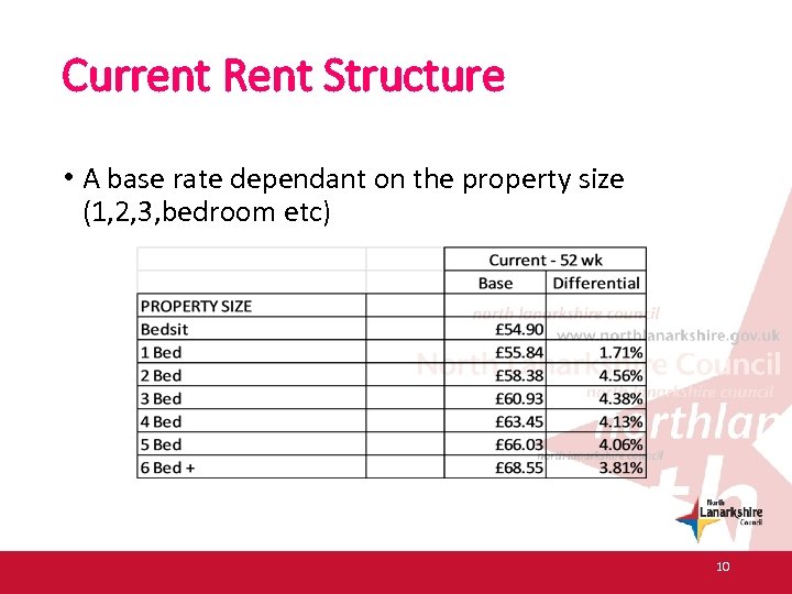 Current Rent Structure • A base rate dependant on the property size (1, 2,