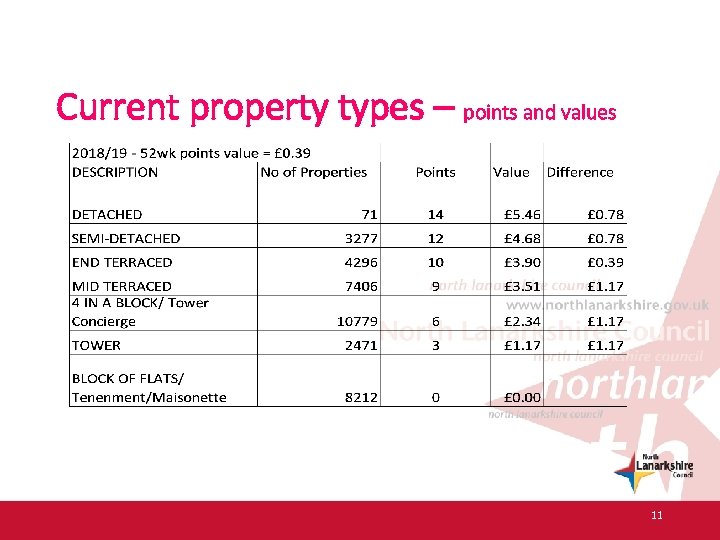 Current property types – points and values 11 