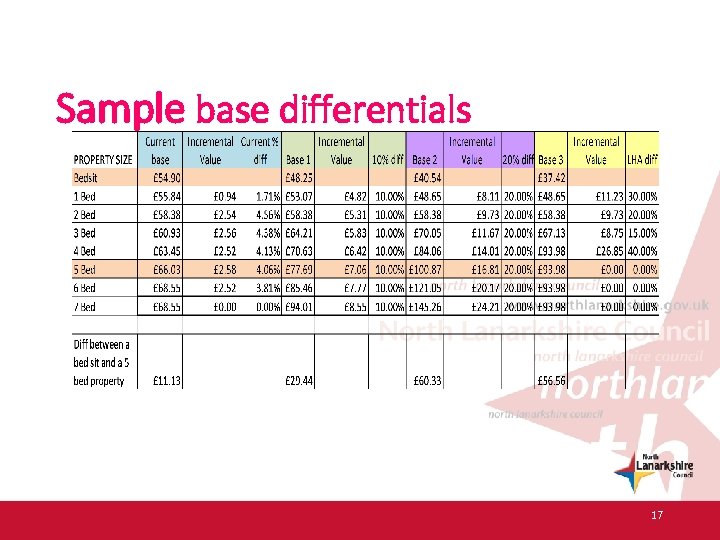 Sample base differentials 17 