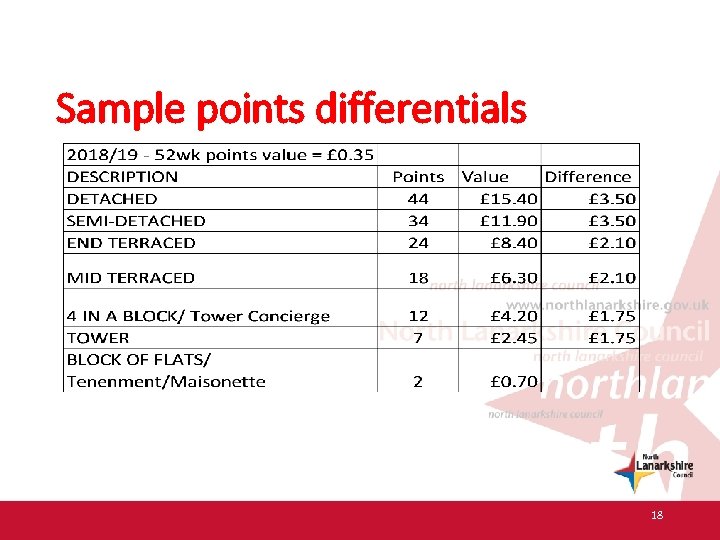 Sample points differentials 18 