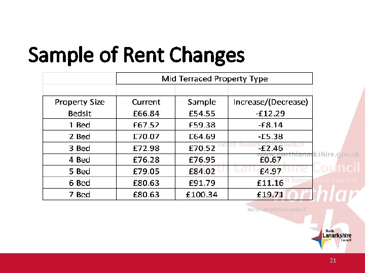 Sample of Rent Changes 21 
