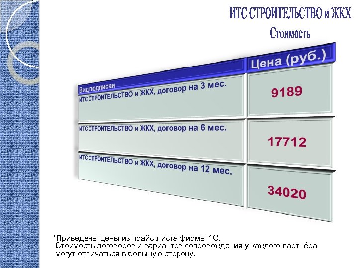 *Приведены цены из прайс-листа фирмы 1 С. Стоимость договоров и вариантов сопровождения у каждого