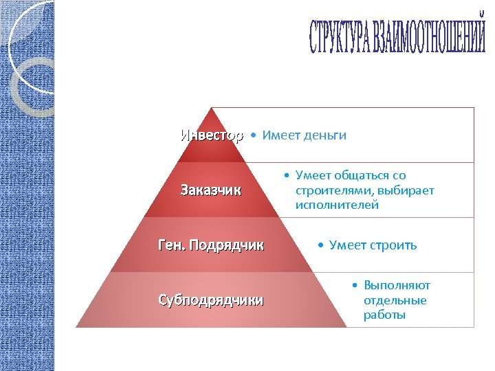 Функции подрядчика проекта