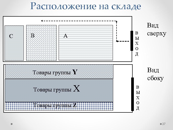 Расположение на складе С В В Ы Х О Д А Вид сбоку Товары