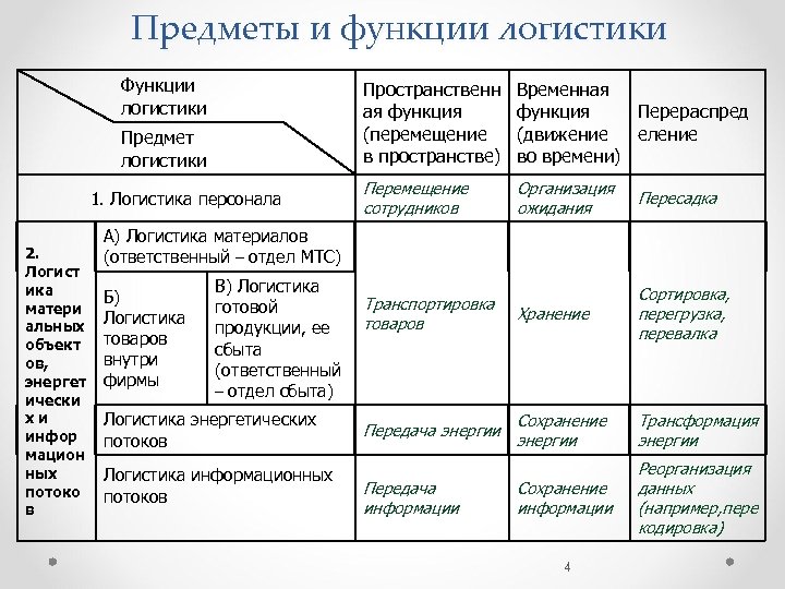 Объектом логистики является