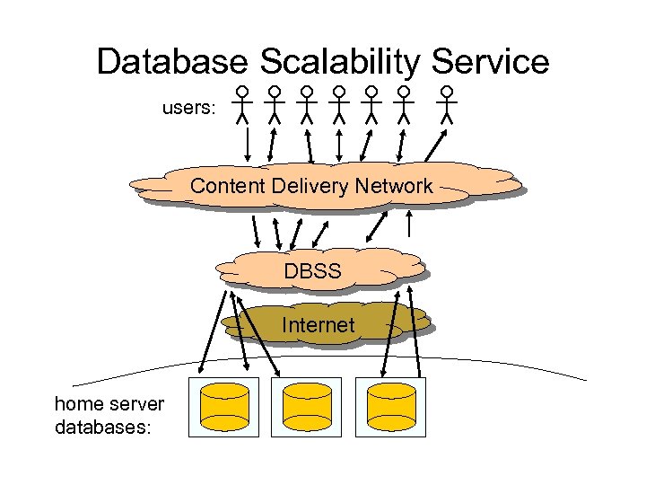 Database Scalability Service users: Content Delivery Network DBSS Internet home server databases: 