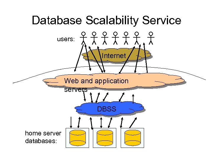 Database Scalability Service users: Internet Web and application servers DBSS home server databases: 