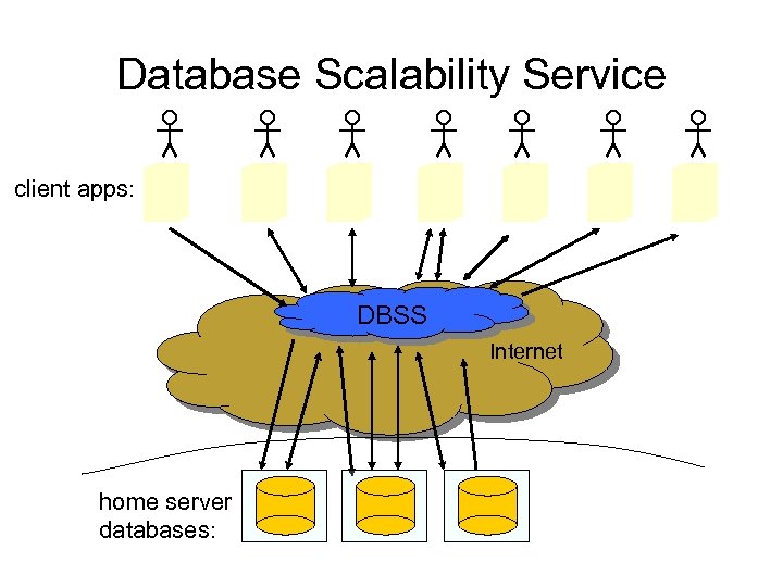 Database Scalability Service client apps: DBSS Internet home server databases: 