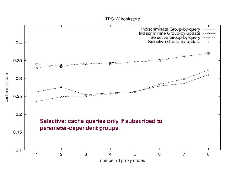 Selective: cache queries only if subscribed to parameter-dependent groups 