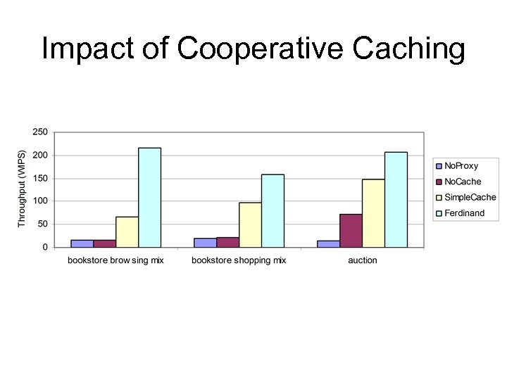 Impact of Cooperative Caching 