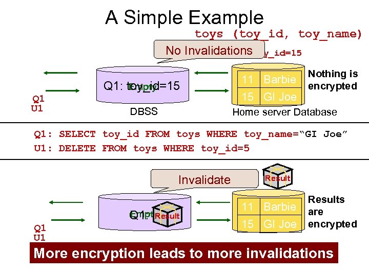 A Simple Example toys (toy_id, toy_name) No Invalidations Q 1: toy_id=15 Empty Q 1