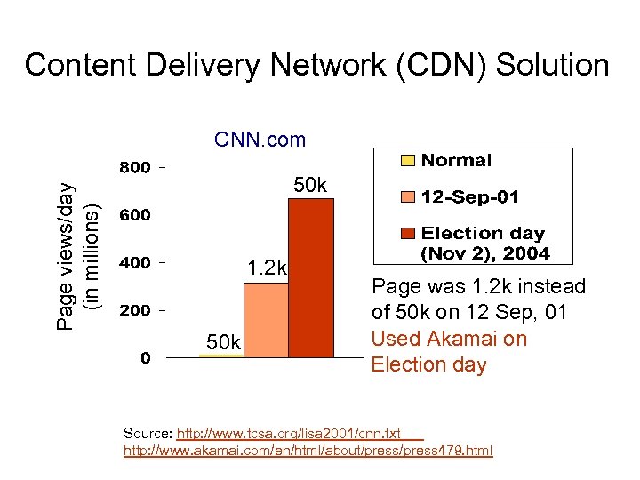 Content Delivery Network (CDN) Solution Page views/day (in millions) CNN. com 50 k 1.