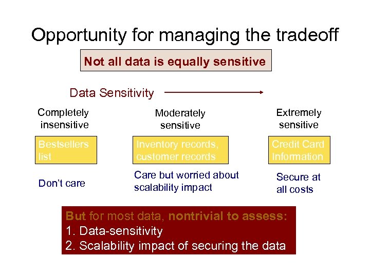 Opportunity for managing the tradeoff Not all data is equally sensitive Data Sensitivity Completely