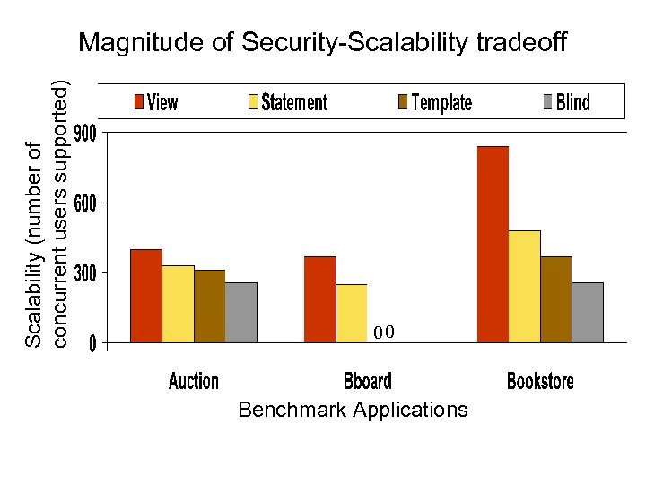 Scalability (number of concurrent users supported) Magnitude of Security-Scalability tradeoff 00 Benchmark Applications 