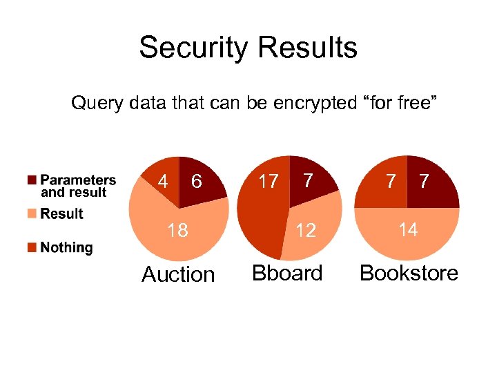 Security Results Query data that can be encrypted “for free” and result 4 6