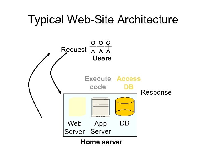 Typical Web-Site Architecture Request Users Execute Access code DB Response DB App Web Server