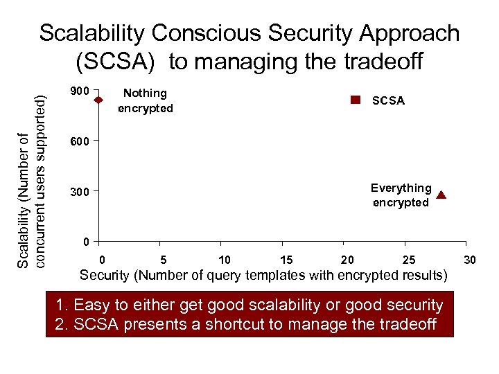 Scalability (Number of concurrent users supported) Scalability Conscious Security Approach (SCSA) to managing the