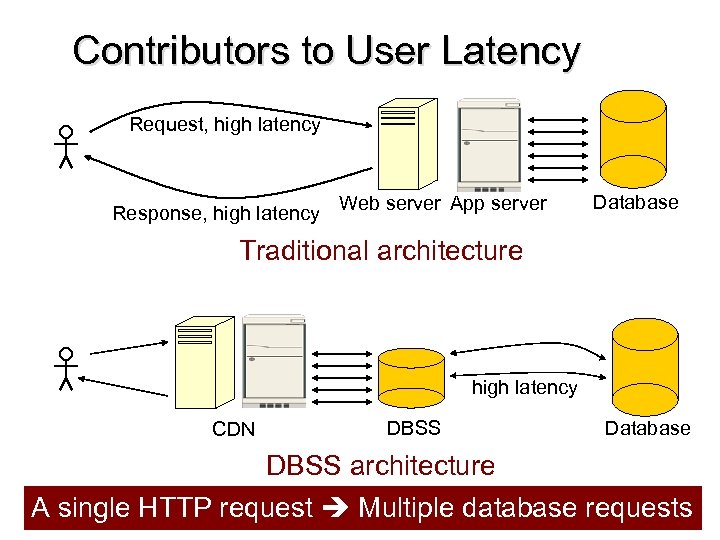 Contributors to User Latency Request, high latency Response, high latency Web server App server