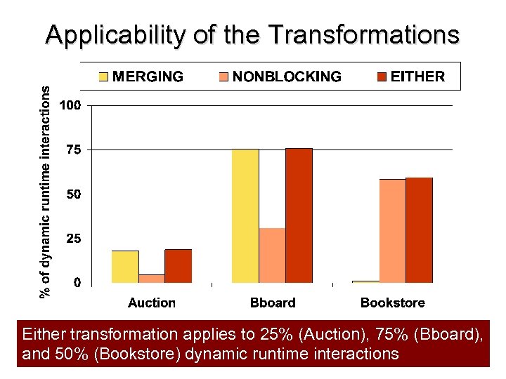 Applicability of the Transformations Either transformation applies to 25% (Auction), 75% (Bboard), and 50%