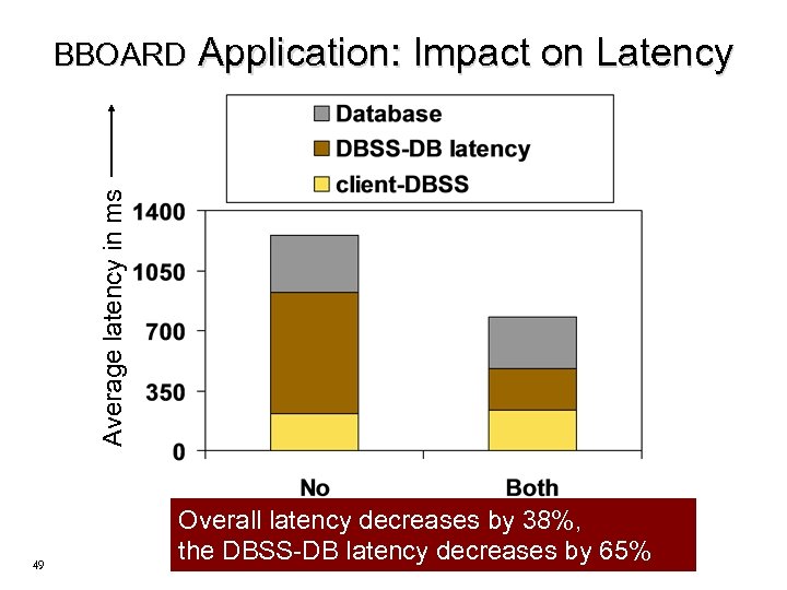 Application: Impact on Latency Average latency in ms BBOARD 49 Transformations Overall latency decreases