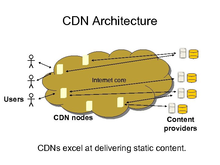 CDN Architecture Internet core Users CDN nodes Content providers CDNs excel at delivering static