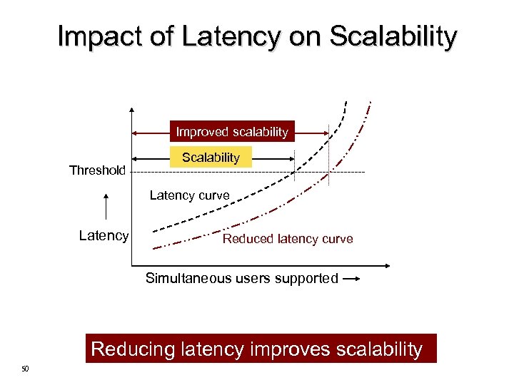 Impact of Latency on Scalability Improved scalability Threshold Scalability Latency curve Latency Reduced latency