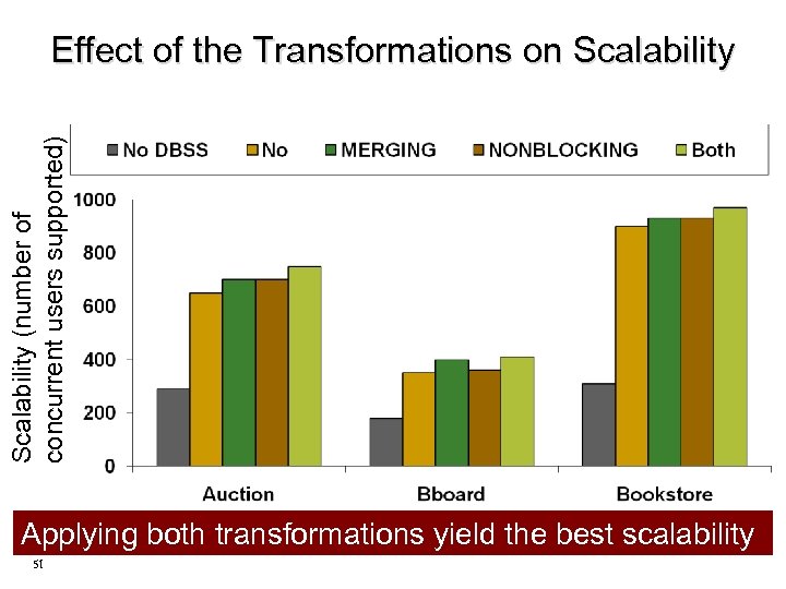 Scalability (number of concurrent users supported) Effect of the Transformations on Scalability Applying both