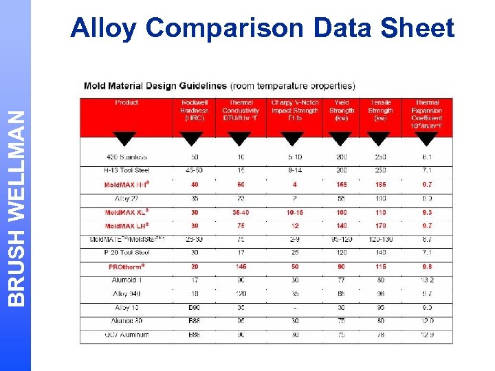 BRUSH WELLMAN Alloy Comparison Data Sheet 