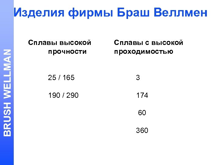 BRUSH WELLMAN Изделия фирмы Браш Веллмен Сплавы высокой прочности Сплавы с высокой проходимостью 25