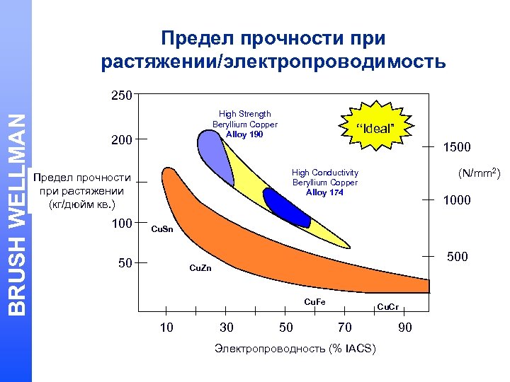 Предел прочности при растяжении/электропроводимость BRUSH WELLMAN 250 High Strength Beryllium Copper Alloy 190 200