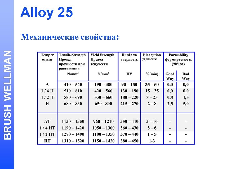 Alloy 25 BRUSH WELLMAN Механические свойства: 