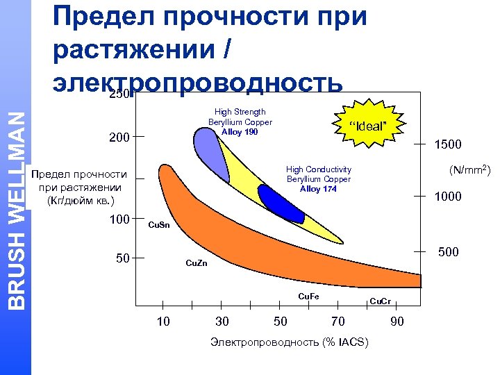 BRUSH WELLMAN Предел прочности при растяжении / электропроводность 250 High Strength Beryllium Copper Alloy