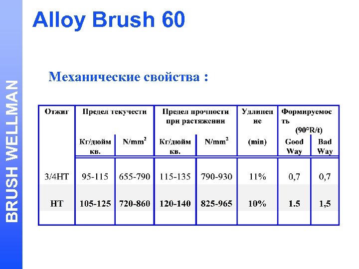 BRUSH WELLMAN Alloy Brush 60 Механические свойства : 