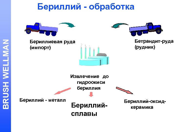 BRUSH WELLMAN Бериллий - обработка Бериллиевая руда (импорт) Бетрандит-руда (рудник) Извлечение до гидроокиси бериллия